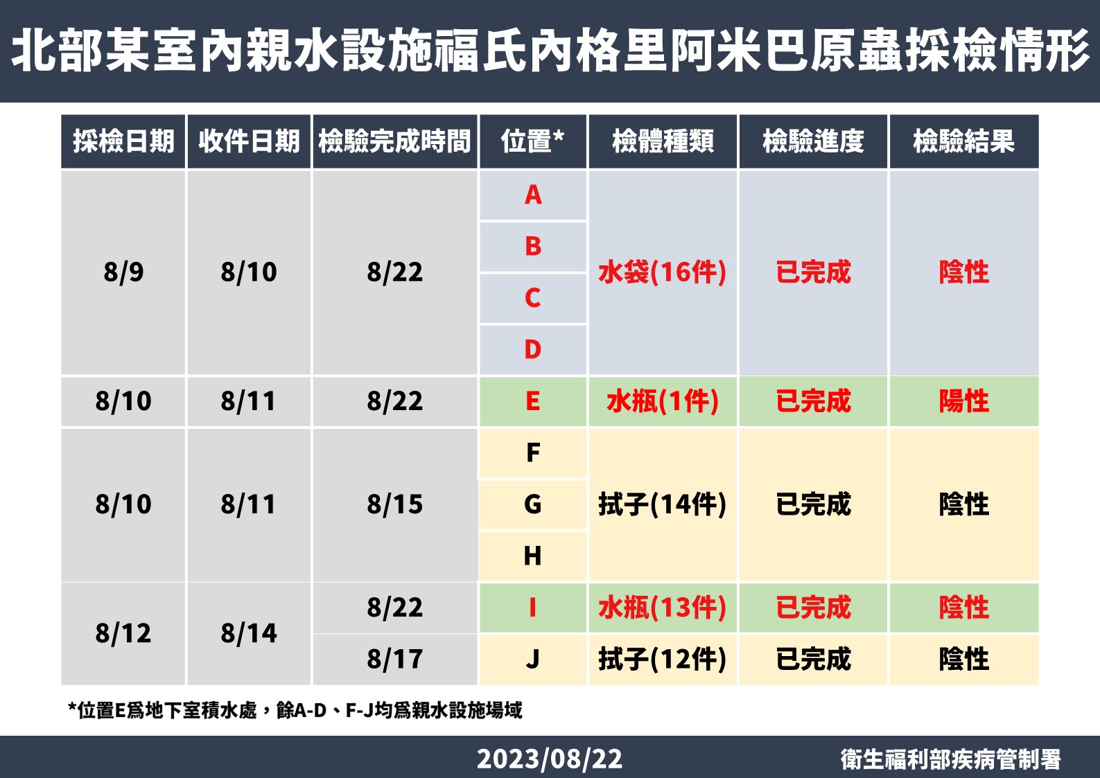 食腦蟲最終檢驗結果曝光 新北親水館「這一處」驗出陽性！ 289