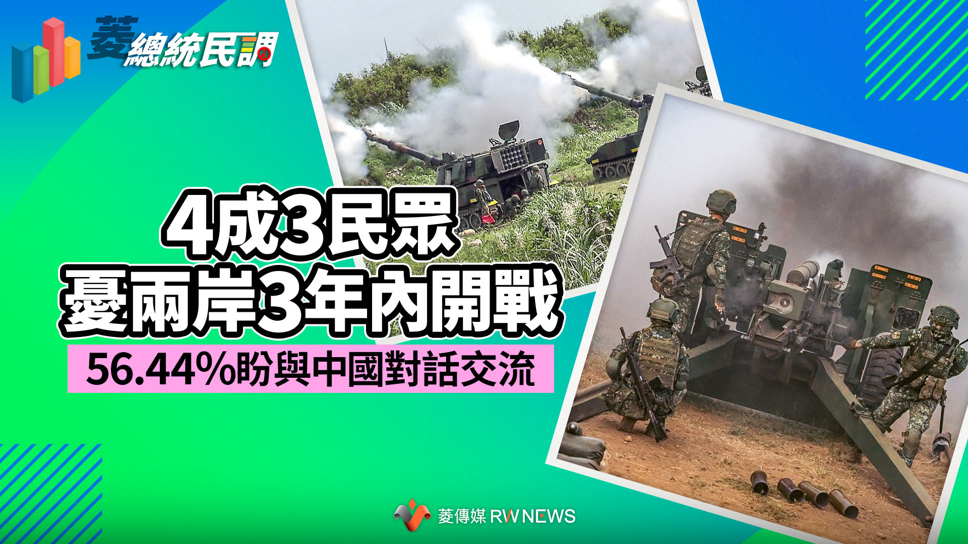 菱總統民調8／4成3民眾憂兩岸3年內開戰　56.44%盼與中國對話交流