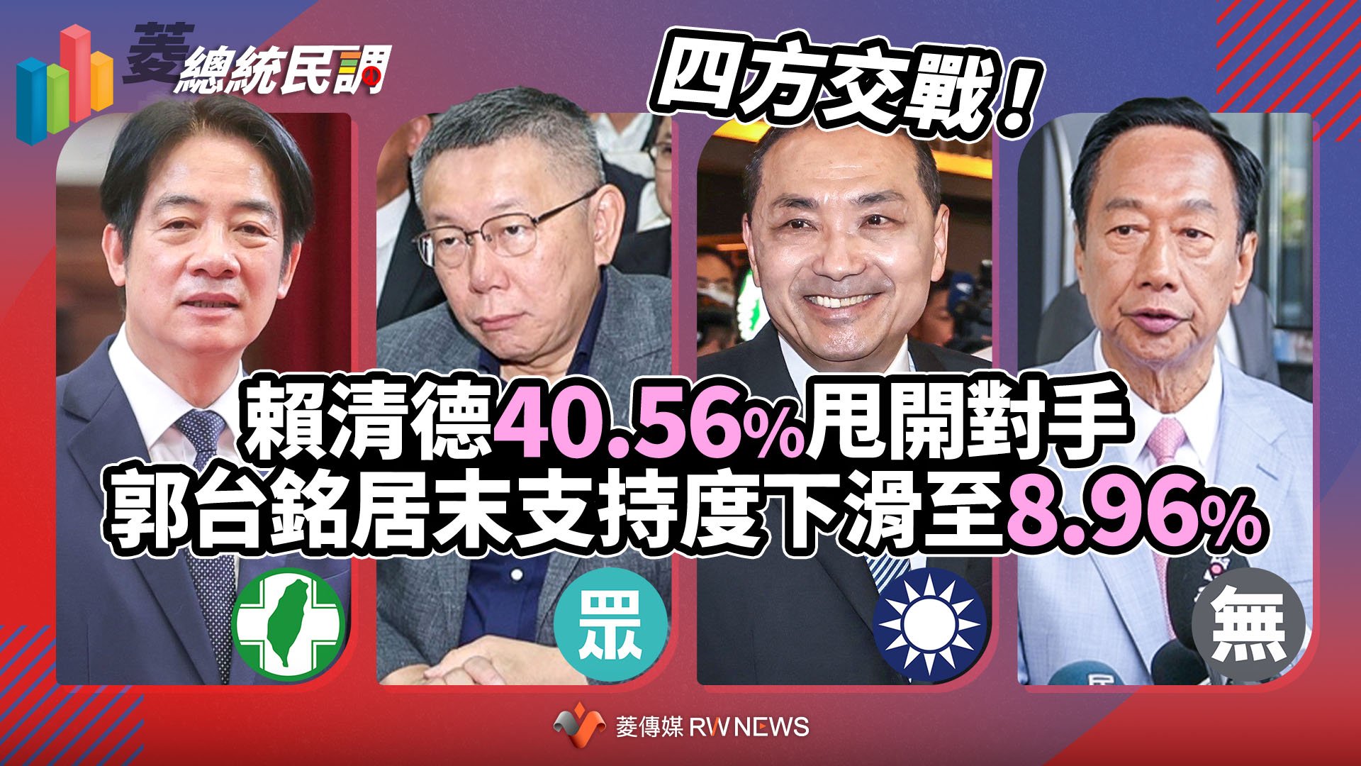 菱總統民調2/四方交戰!賴清德40.56%甩開對手 郭台銘居末支持度下滑至8.96%