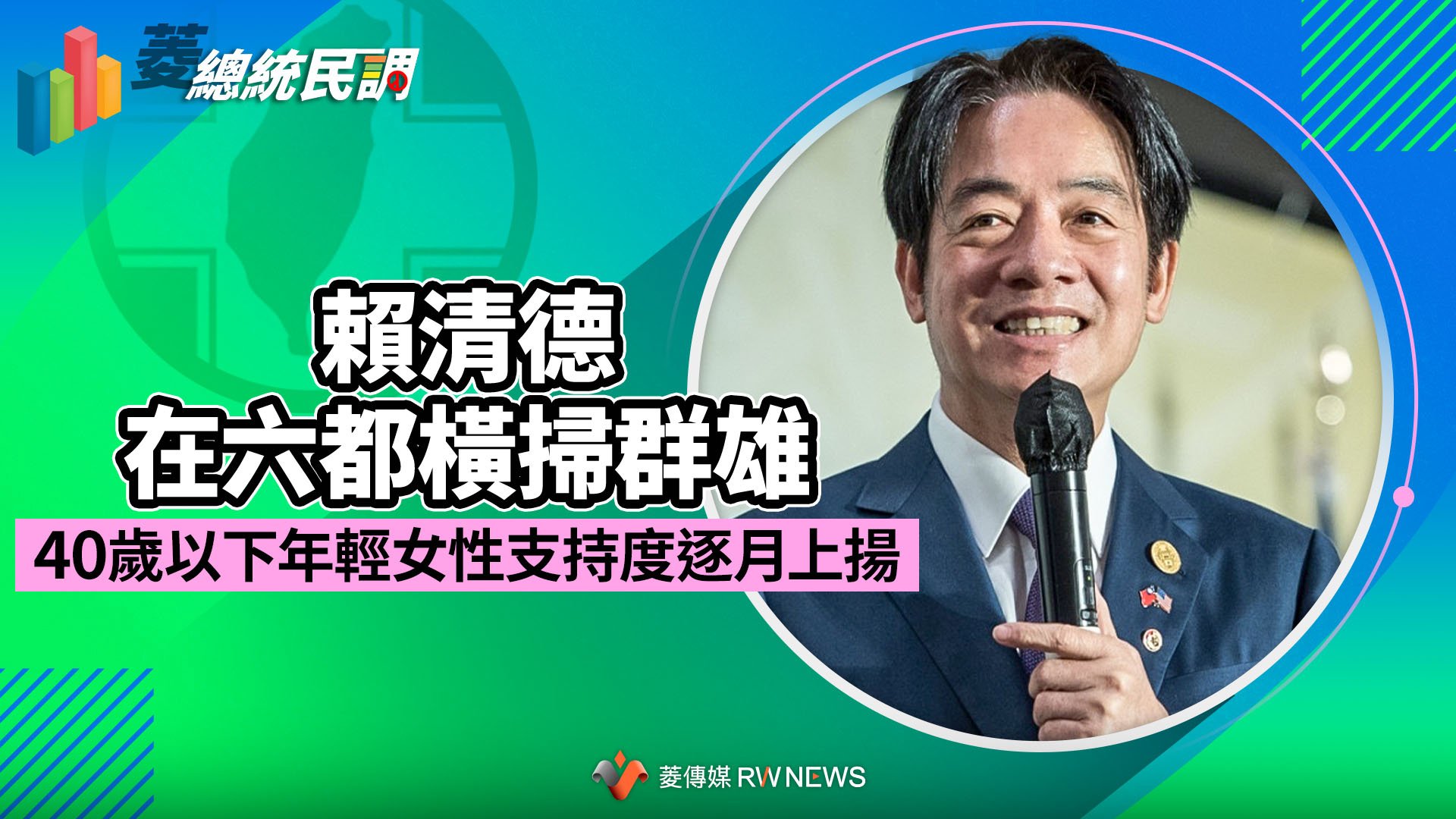 菱總統民調3/賴清德在六都橫掃群雄 40歲以下年輕女性支持度逐月上揚