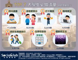 不能任你玩四年!「讀書」仍是大學重點 學生戀愛與出社會後的愛情截然不同? TOP7大學生必做清單 網路聲量排行