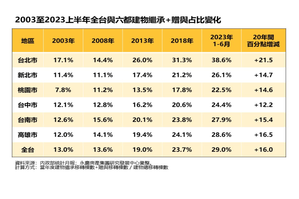 房屋成傳家寶 永慶房產集團曝上半年全台繼承和贈與占比直逼3成 277 CNEWS匯流新聞網資料照片207230823a04