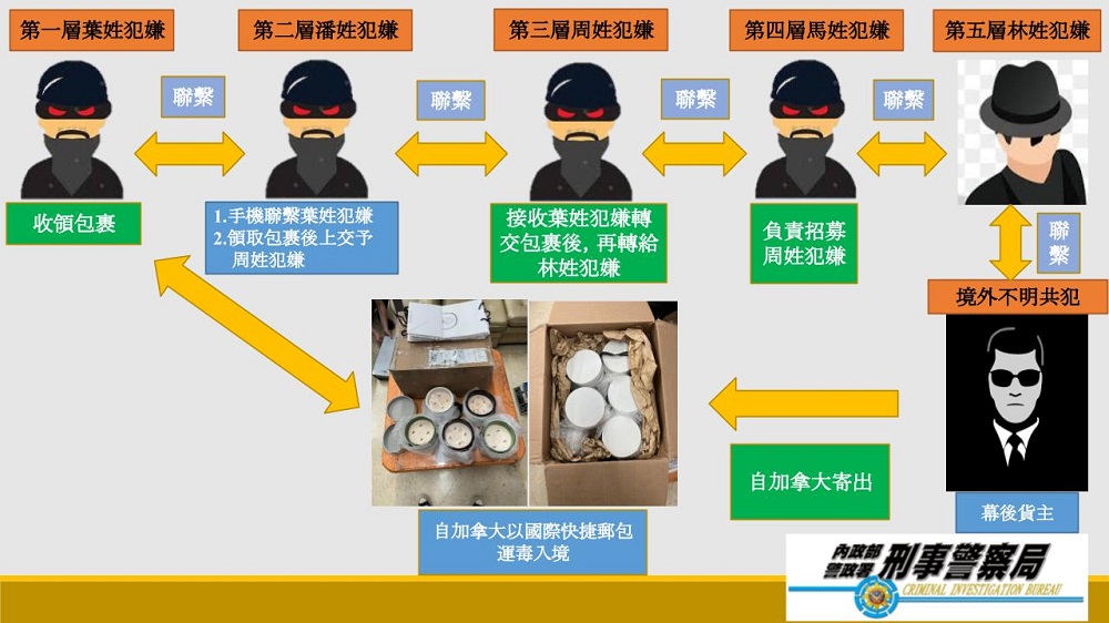 海外寄香氛蠟燭回台藏毒品　警溯源五層先後逮五人 293