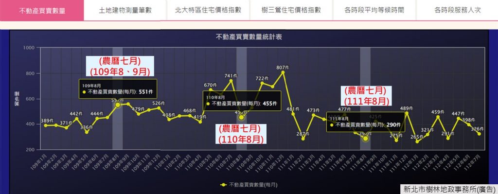 農曆七月房市的曲線圖。(圖/新北市政府提供)