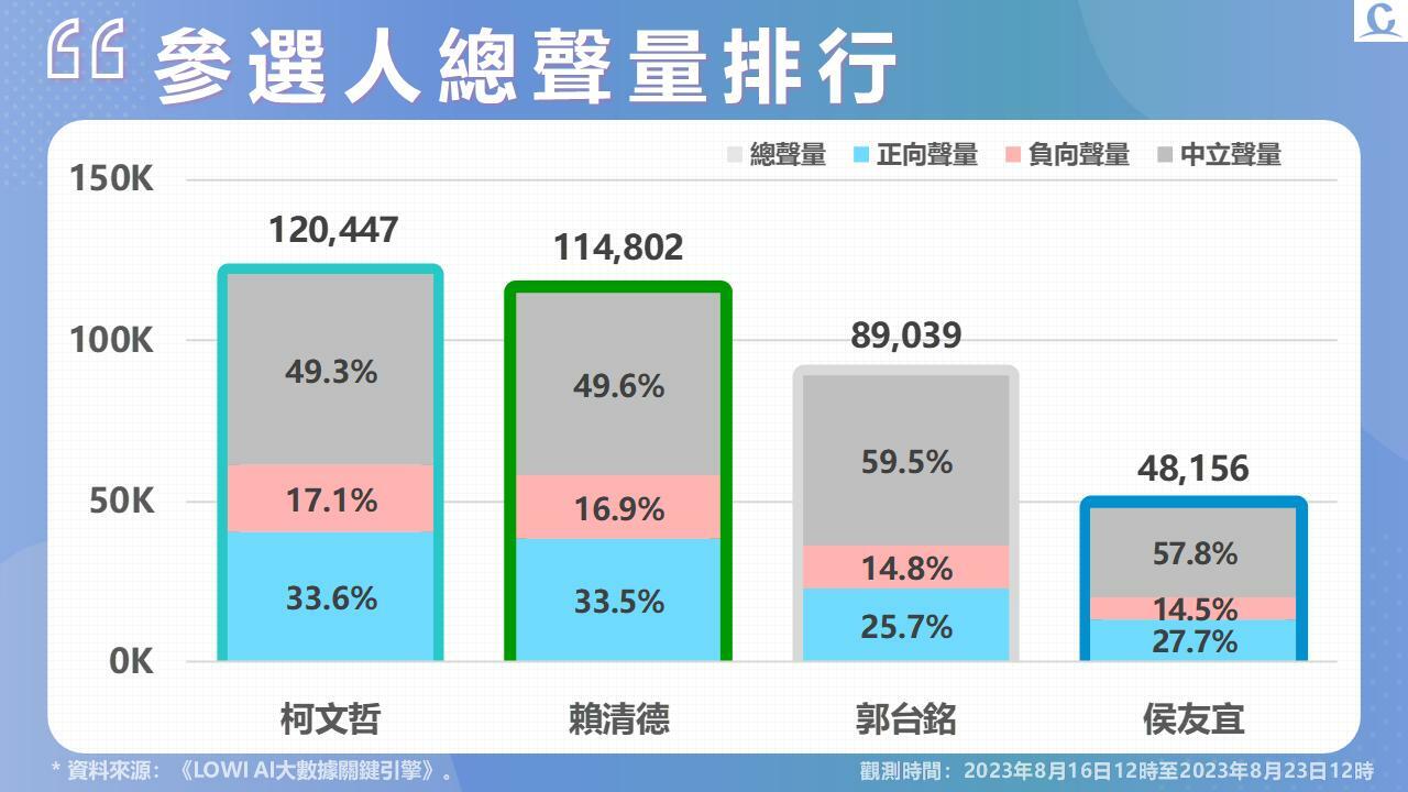 【Lowi Ai 大數據2024總統大選網路聲量3-1】郭台銘拋主流民意大聯盟成話題 參加還路於民遊行 參選人創造相當正面聲量 279 投影片2
