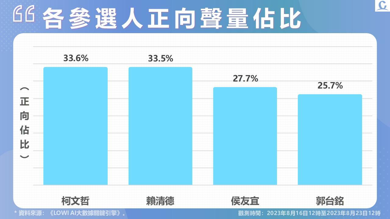 【Lowi Ai 大數據2024總統大選網路聲量3-1】郭台銘拋主流民意大聯盟成話題 參加還路於民遊行 參選人創造相當正面聲量 280 投影片3