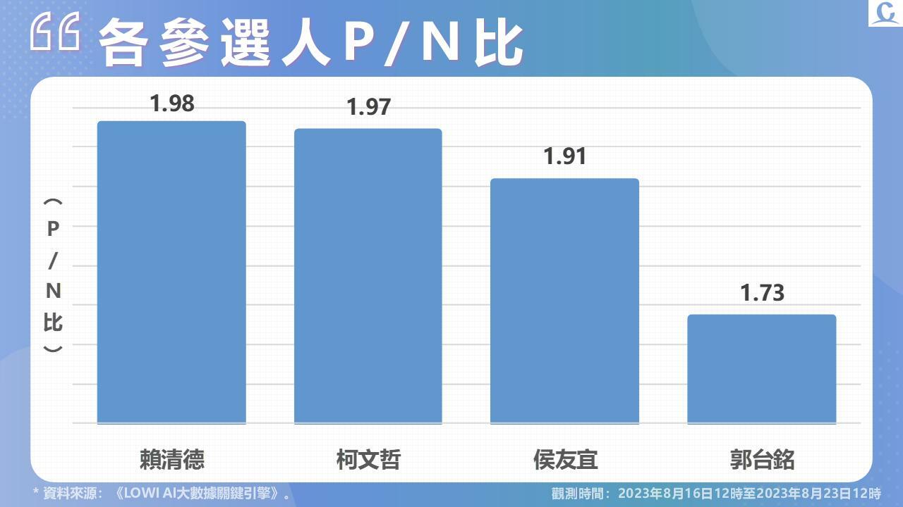 【Lowi Ai 大數據2024總統大選網路聲量3-1】郭台銘拋主流民意大聯盟成話題 參加還路於民遊行 參選人創造相當正面聲量 281 投影片4