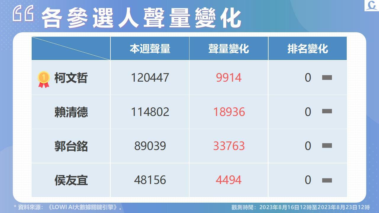 【Lowi Ai 大數據2024總統大選網路聲量3-1】郭台銘拋主流民意大聯盟成話題 參加還路於民遊行 參選人創造相當正面聲量 282 投影片5