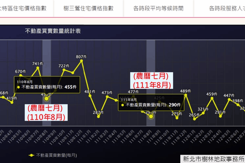 鬼月煞氣重房市交易最慘淡?樹林地所網站揭農曆7月真相 282 鬼月煞氣重房市交易最慘淡?樹林地所網站揭農曆7月真相 281