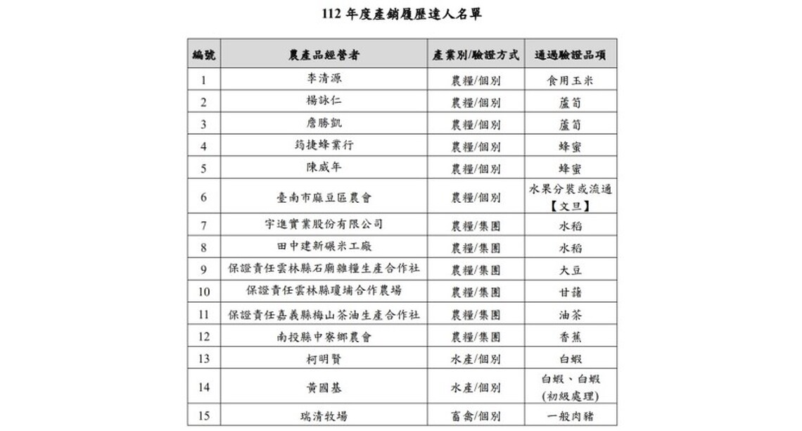 112年度產銷履歷達人名單出爐