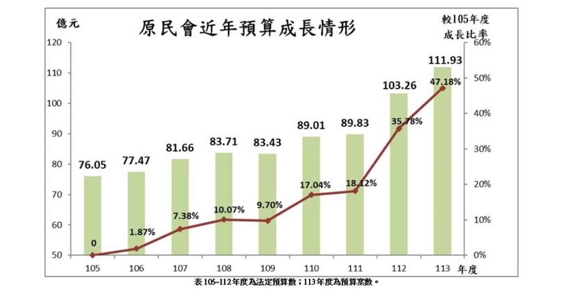 原民會113年度預算再創新高 打造原住民族各項政策的整體發展