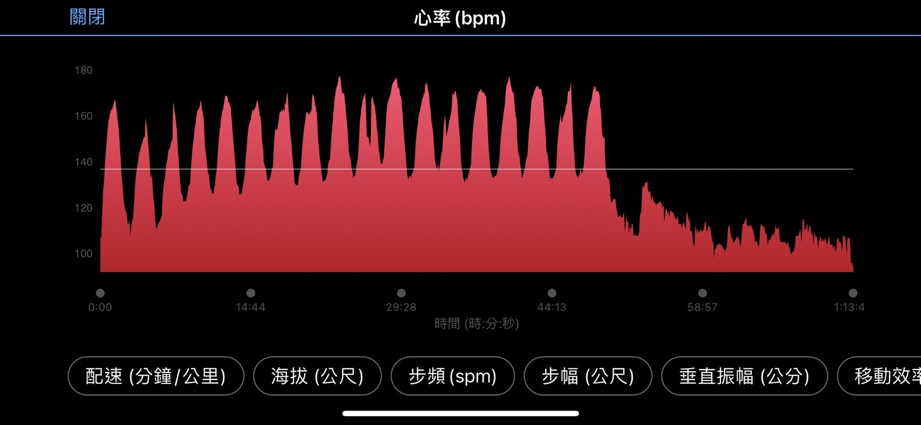 從峰值落到峰谷的時間較快，心搏恢復率也相對較高