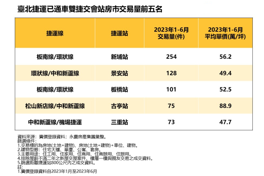 雙捷交會站房市夯 永慶房產集團：這站最低只要3字頭 281