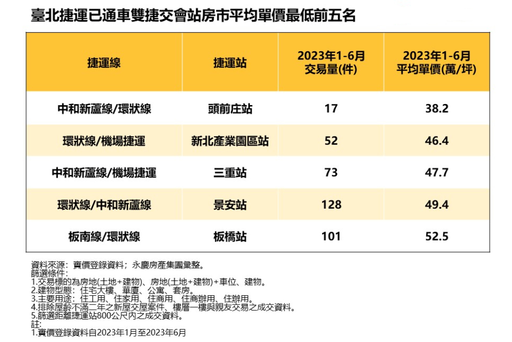 雙捷交會站房市夯 永慶房產集團：這站最低只要3字頭 283