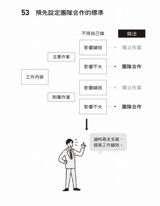 哪些事該找人做?