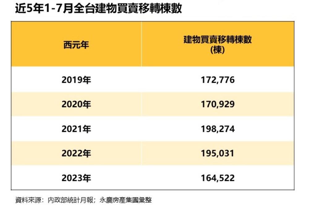 仍是5年新低!永慶房屋:全台1至7月房市交易年減15% 304 仍是5年新低!永慶房屋:全台1至7月房市交易年減15% 303