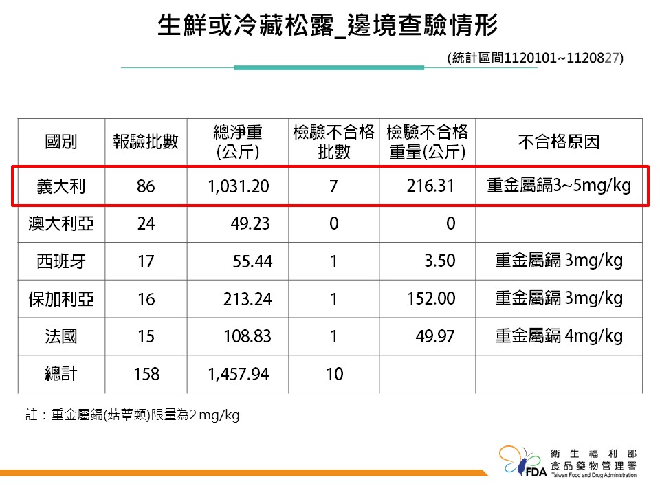賣台「黑松露」7批216公斤鎘超標 食藥署硬起來！對義大利下禁令 291