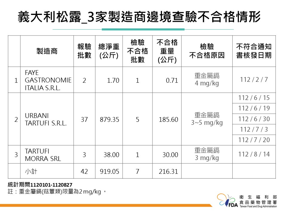賣台「黑松露」7批216公斤鎘超標 食藥署硬起來！對義大利下禁令 293