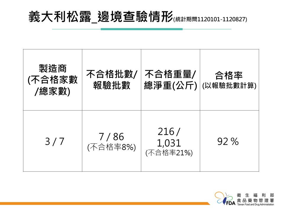 賣台「黑松露」7批216公斤鎘超標 食藥署硬起來!對義大利下禁令 296 賣台「黑松露」7批216公斤鎘超標 食藥署硬起來!對義大利下禁令 295