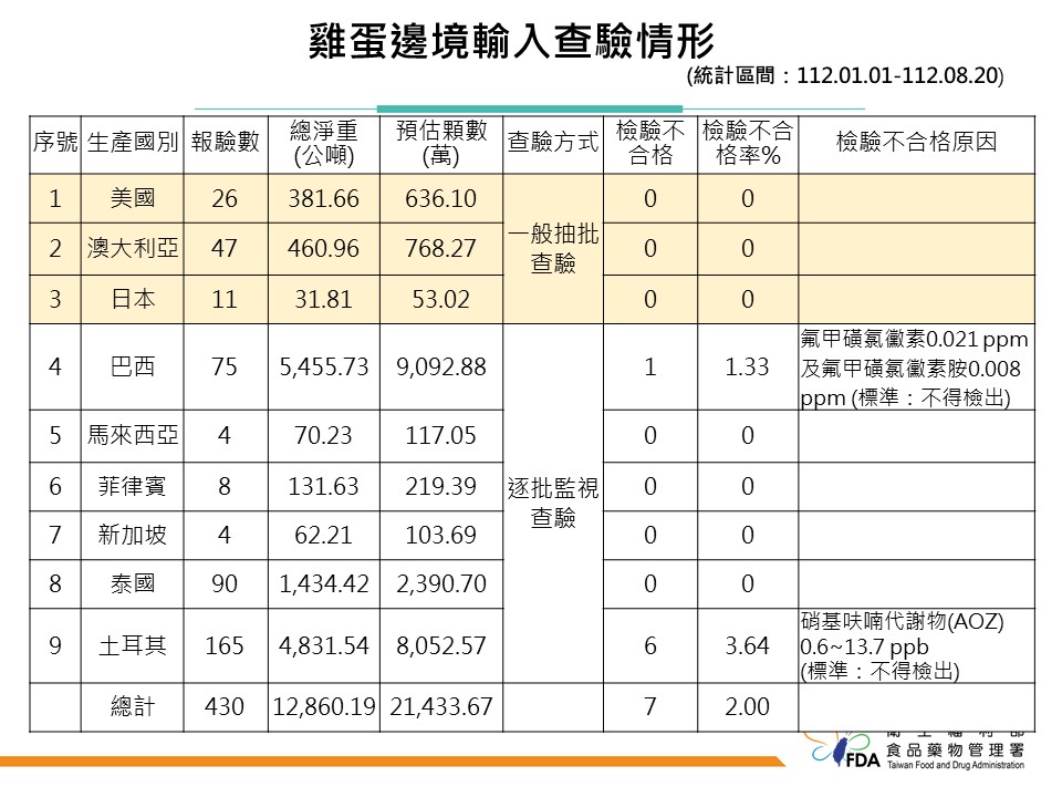 農委會又爆進口「違規蛋」! 53噸土耳其雞蛋含禁藥、今年已出包6批 304 農委會又爆進口「違規蛋」! 53噸土耳其雞蛋含禁藥、今年已出包6批 303