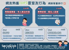 休息時間吵鬧最讓人受不了!帶訪客需事先徵求室友同意避免衝突