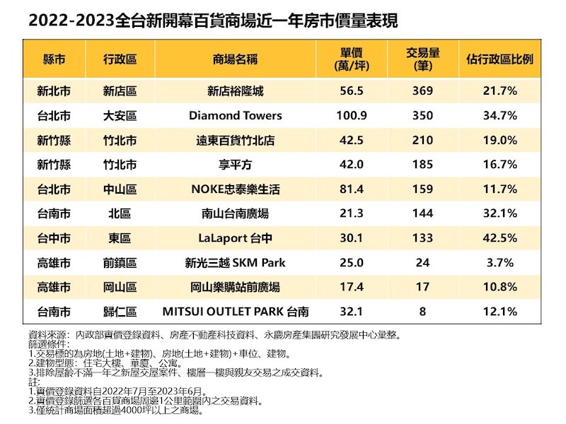 百貨商場周邊房市觀察  永慶房屋：裕隆新店城超熱絡、岡山「這商場」還有1字頭 297