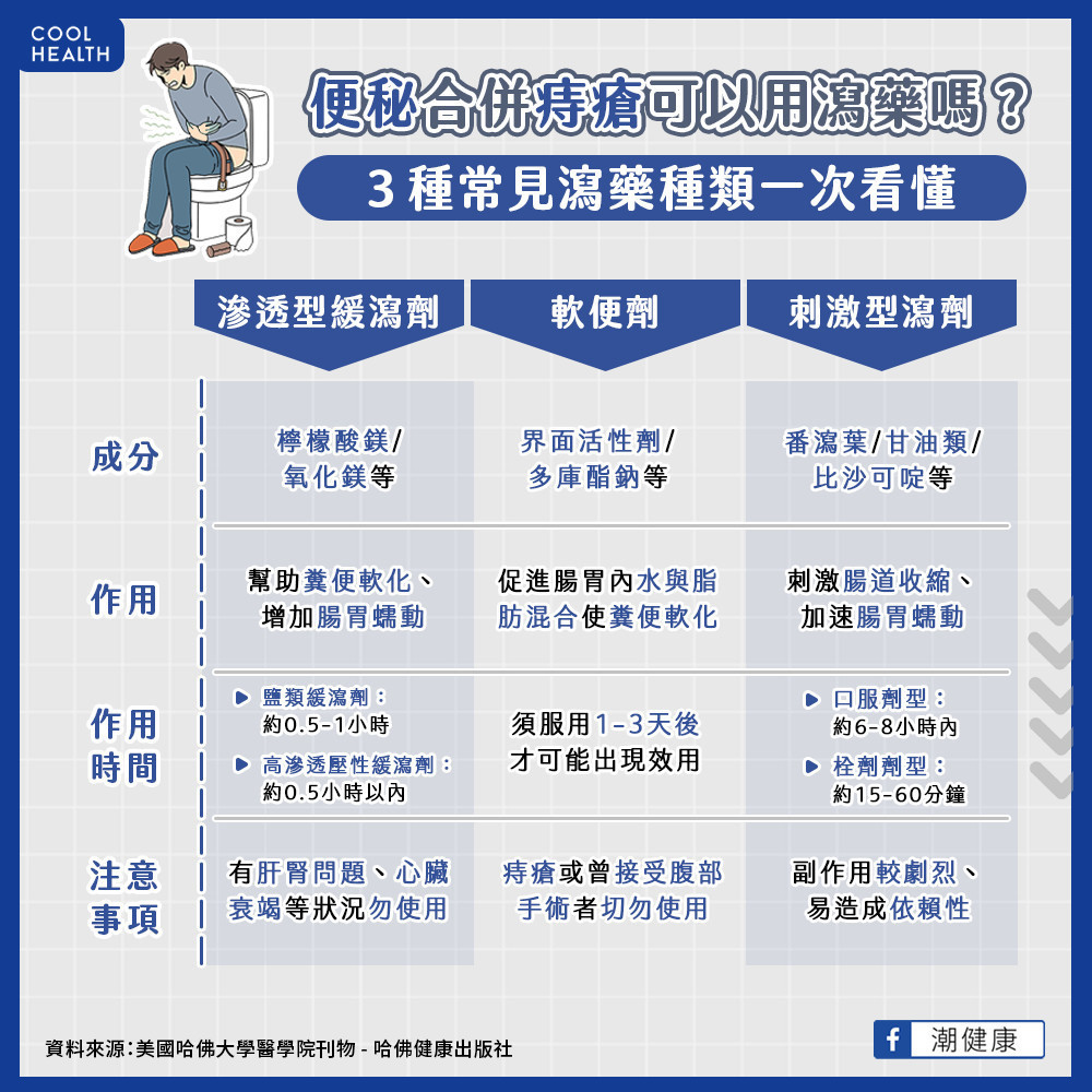 便秘合併痔瘡、肛裂可以用瀉藥嗎? 3種常見瀉藥種類一次看懂 便秘合併痔瘡、肛裂可以用瀉藥嗎? 3種常見瀉藥種類一次看懂