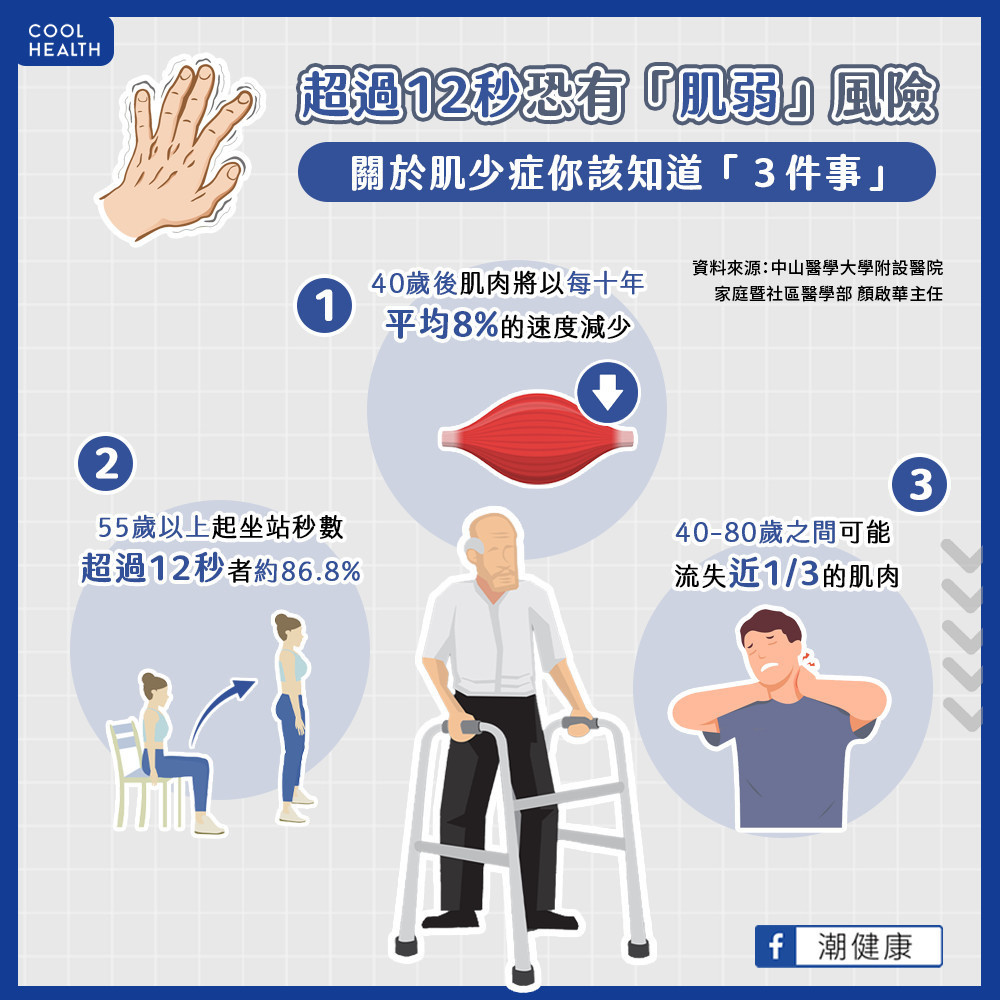 營養不均又運動不足!中壯年男性也要注意肌少症風險 營養不均又運動不足!中壯年男性也要注意肌少症風險