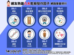 病毒、細菌「感染」讓乾癬發作或惡化 秋冬低溫和濕度是乾癬最愛 網友熱議八大乾癬發作因子 網路聲量排行