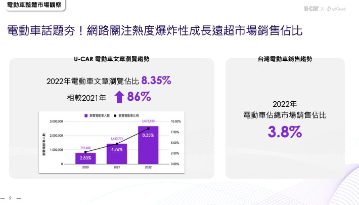 電動車討論度爆炸性成長 心佔率超前市佔率 281