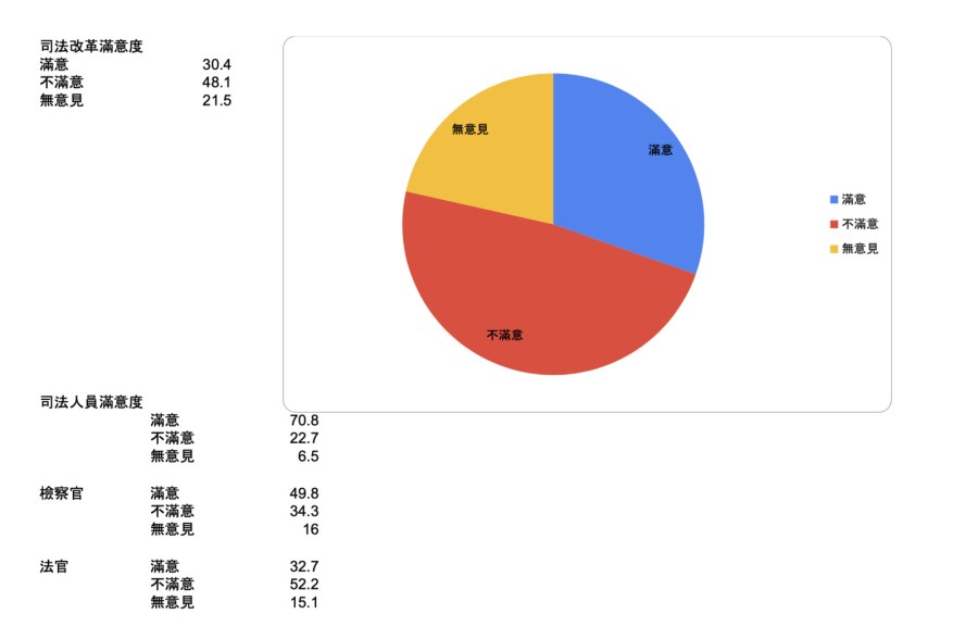 司法倒退嚕!僅3成民眾滿意司改 民團批司法院自以為向前 262 司法倒退嚕!僅3成民眾滿意司改 民團批司法院自以為向前 261