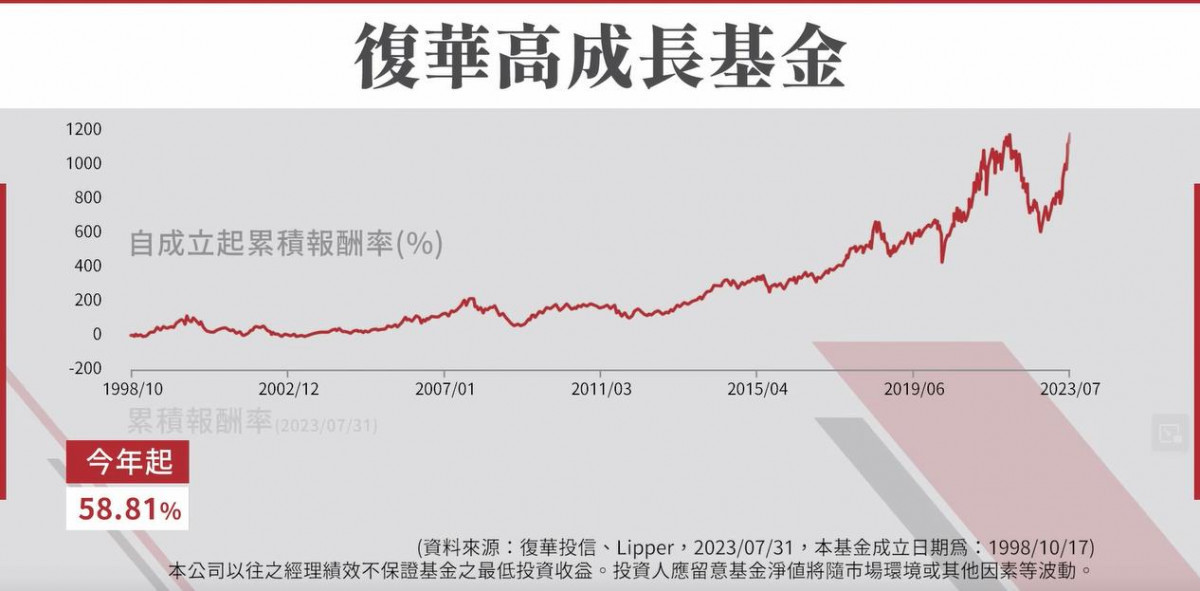 資料來源:復華投信、Lipper,2023/07/31。本基金成立日為1998/10/17。