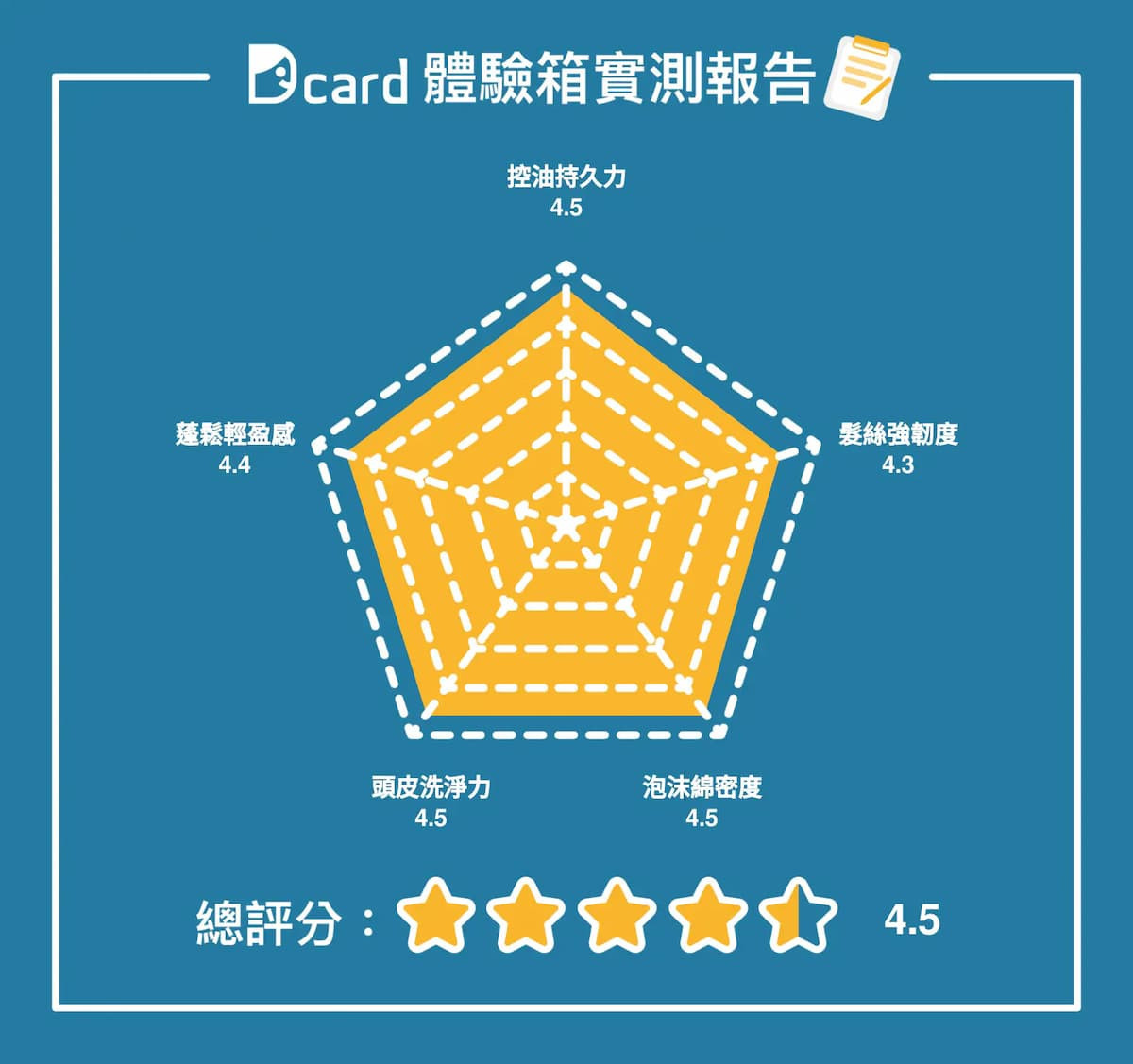 針對消費者們挑選洗髮精最在乎的五大指標:控油持久力、髮絲強韌度、泡沫綿密度、頭皮洗淨力及蓬鬆輕盈感進行了評測。(圖/翻攝自dcard)