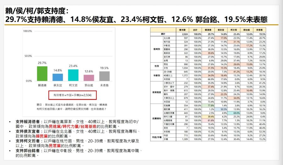 【匯流民調9月份總統大選3-1】郭台銘宣布參選牽動選情變化 不表態率提升 全市話調查 柯文哲 侯友宜五五波 206 【匯流民調9月份總統大選3-1】郭台銘宣布參選牽動選情變化 不表態率提升 全市話調查 柯文哲 侯友宜五五波 205