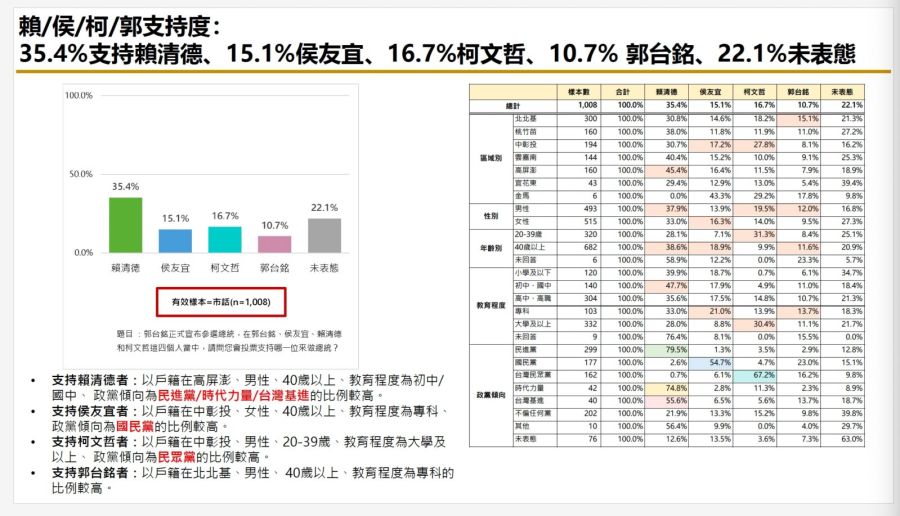 【匯流民調9月份總統大選3-1】郭台銘宣布參選牽動選情變化 不表態率提升 全市話調查 柯文哲 侯友宜五五波 208 【匯流民調9月份總統大選3-1】郭台銘宣布參選牽動選情變化 不表態率提升 全市話調查 柯文哲 侯友宜五五波 207
