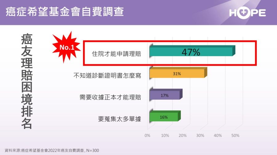 癌症險「保終生」變不住院不理賠 病友團體要金管會出面：保單落後15年！ 213