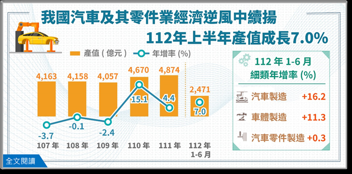 我國汽車及其零件業經濟逆風中續揚 上半年產值成長7.0%