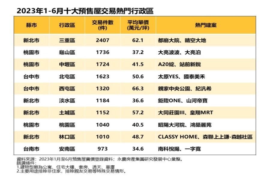 上半年預售屋交易熱區出爐 永慶房產集團曝這區1天熱銷13件 204 cnews207230905a02