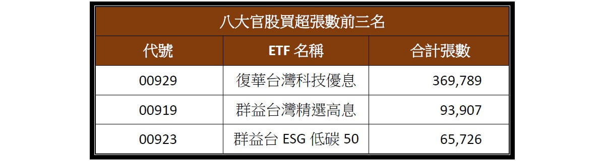 資料來源:cmoney,統計期間6/9-9/1。