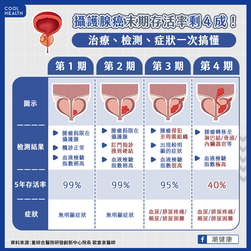 寧願穿紙尿褲也不願就醫檢查! 6成攝護腺癌病友確診時已晚期 寧願穿紙尿褲也不願就醫檢查! 6成攝護腺癌病友確診時已晚期