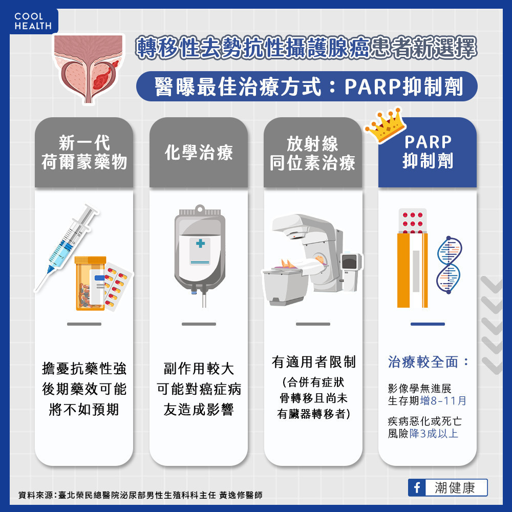 PARP抑制劑治療全面啟動 為攝護腺癌友提供更優異選擇 PARP抑制劑治療全面啟動 為攝護腺癌友提供更優異選擇