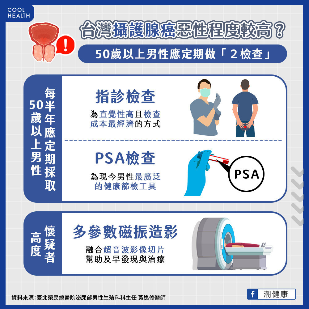 台灣攝護腺癌惡性程度高 定期做「2檢查」助於預防疾病惡化 台灣攝護腺癌惡性程度高 定期做「2檢查」助於預防疾病惡化