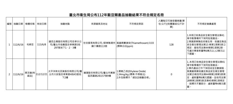 SOGO賣的「黑芝麻」檢出致癌農藥! 遭逮竟標「經SGS檢驗合格」 214 SOGO賣的「黑芝麻」檢出致癌農藥! 遭逮竟標「經SGS檢驗合格」 213