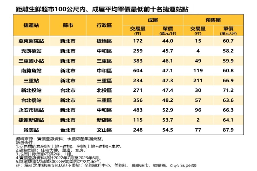 與捷運站、生鮮超市為鄰成屋夯 永慶房屋曝這站4字頭最實惠 207 cnews207230906a02