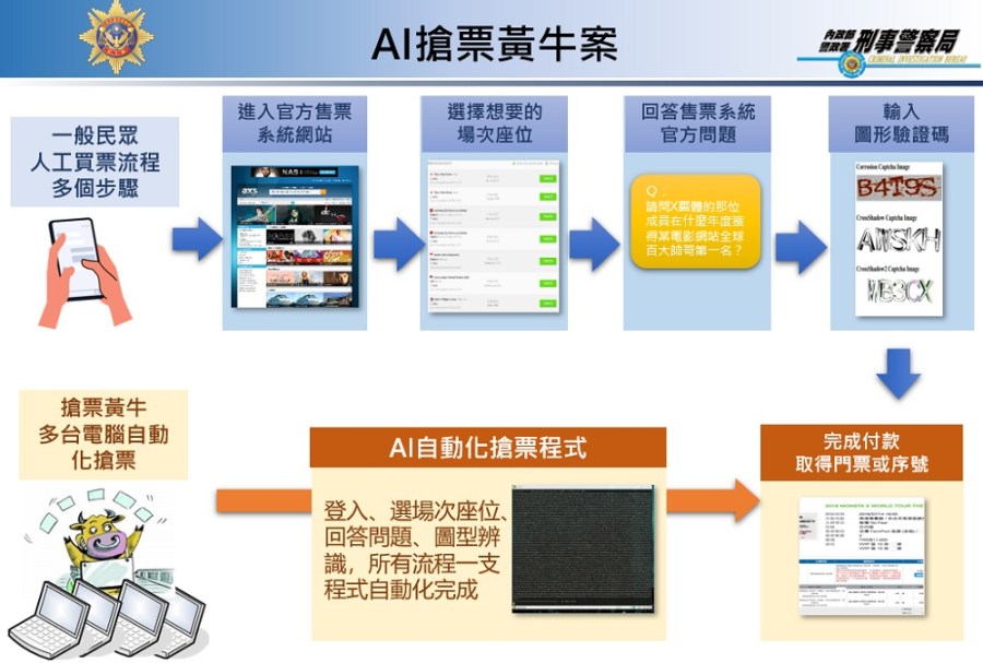 台灣首宗AI搶票黃牛 警破搶票工作室逮30歲嫌犯 217 CNEWS204230906a03.jpg