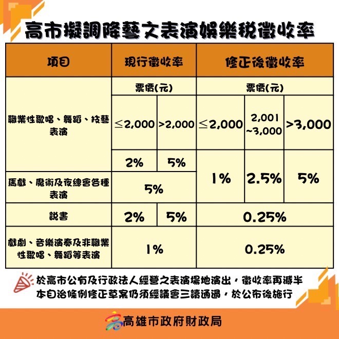 高雄市政府調降娛樂稅徵收率 以促進藝文活動發展