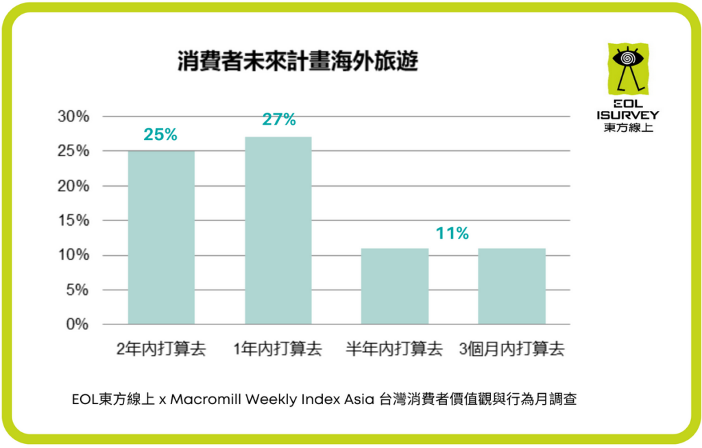 未來兩年內將有超過七成的台灣人計畫飛向世界。(東方線上提供)