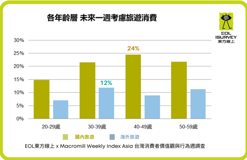近期最樂意玩台灣的主力族群是40世代,將近四分之一都在考慮國內旅行。(東方線上提