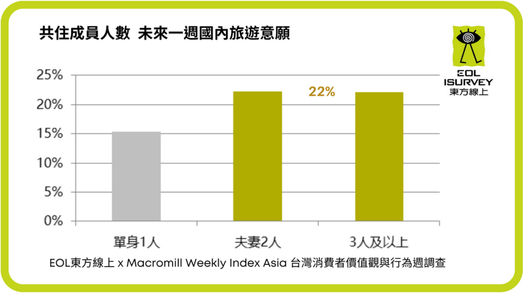 無論夫妻或3人以上家庭,未來一週考慮國內旅行達22_。(東方線上提供)