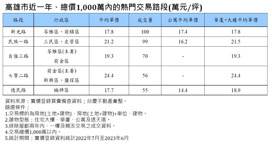 高雄市千萬熱門交易路段TOP 3曝光 台慶不動產籲用優惠房貸好成家 215